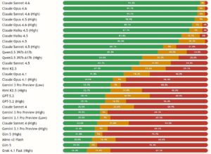 Рейтинг честности ИИ: Claude и Qwen лидируют в распознавании бреда